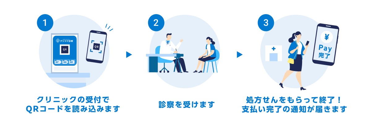 1.クリニックの受付でQRコードを読み込みます　2.診察を受けます　3.処方箋をもらって終了！支払い完了の通知が届きます